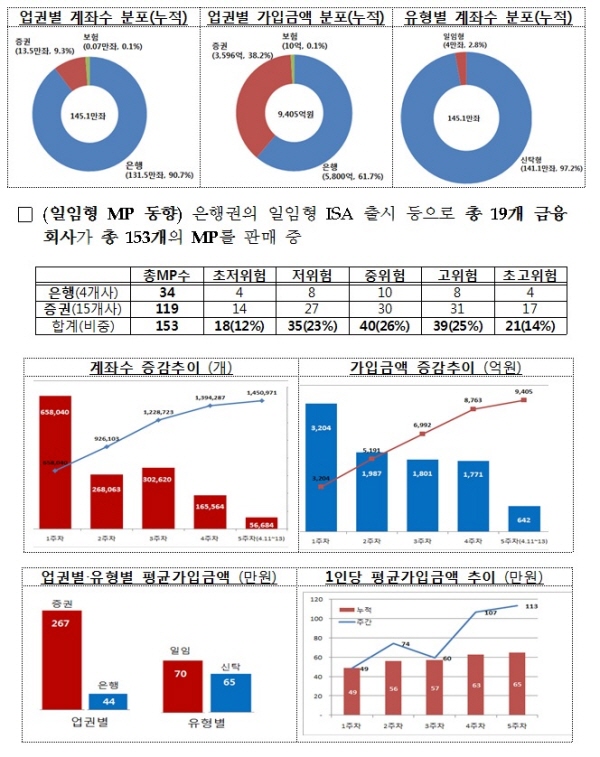 ISA 한달, 145만 계좌에 9405억원 넣었다