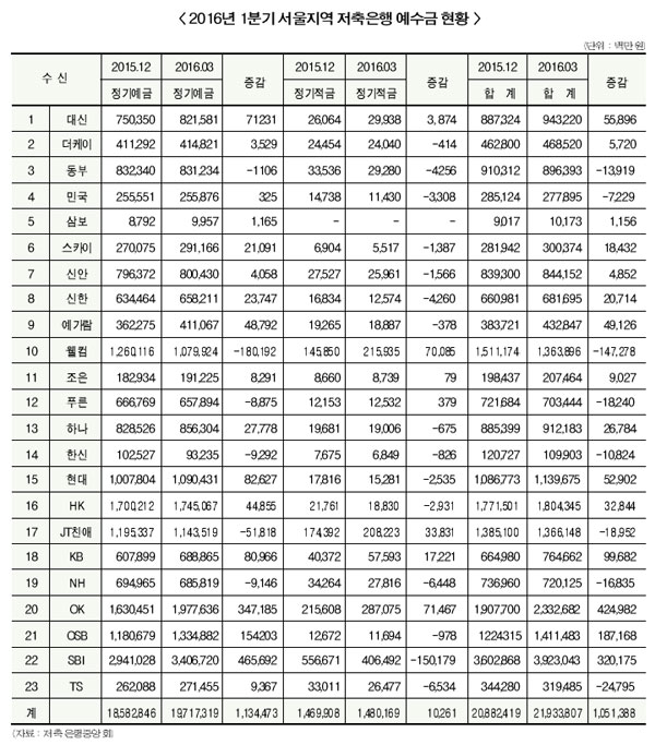 OK저축은행 상승세 지속 “왜”