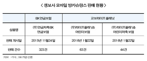 ‘이틀에 한건’ 모바일 방카 개점휴업