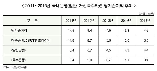 은행권 4년전 비해 순익 10조 사라졌다