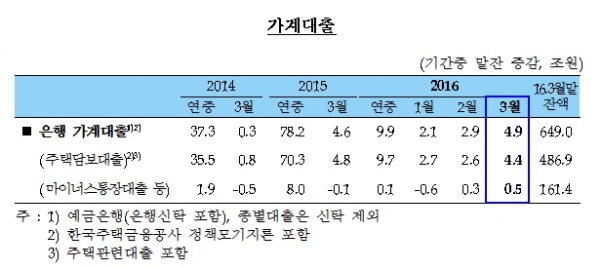 지난달 은행 가계대출 4조9000억↑…3월기준 최대치 기록