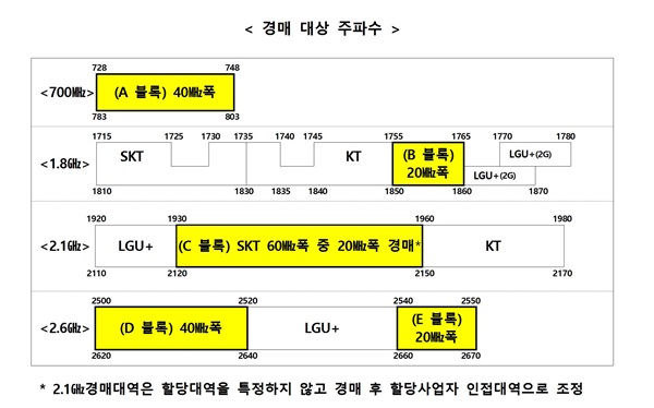 이통3사, 주파수 경매 신청…‘쩐의 전쟁’ 시작