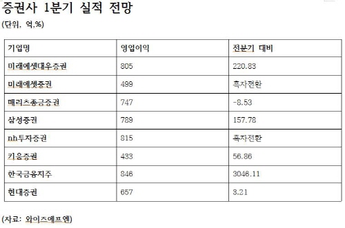 대형 증권사 1분기 실적 '양호'