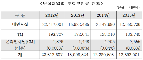 △모집채널별 초회보험료 현황/제공=생명보험협회