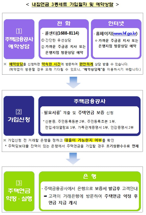 '내 집연금 3종세트' 25일부터 판매