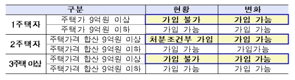 9억원 초과 주택·주거용 오피스텔도 주택연금 가입