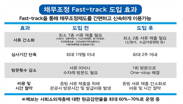 △‘채무조정 Fast-track’ 제도/제공=예금보험공사