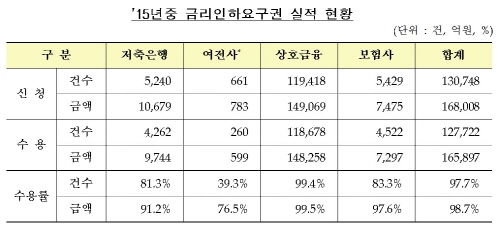 △표 제공=금융감독원