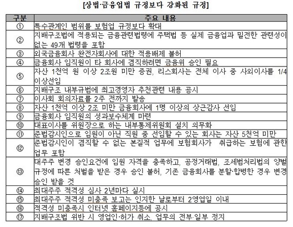 상법·금융업법 규정보다 강화된 규정./제공=전국경제인연합회