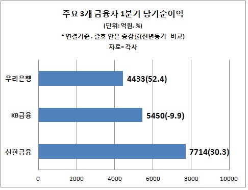 은행권 1분기 실적 기대이상 호조