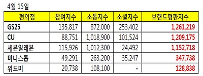 △ 자료 : 한국기업평판연구소