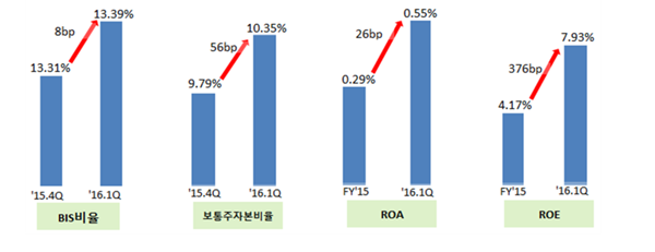 △성과지표/자료제공=하나금융그룹