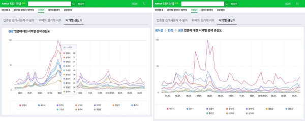 네이버, DATA LAB에 지역별 관심도 추가