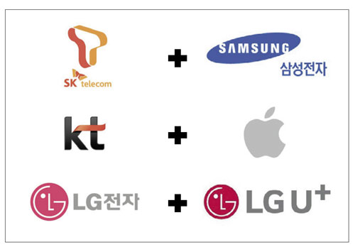 ▲ 업계 1위 SK텔레콤과 삼성전자가, KT는 애플과 LG전자는 자매 회사인 LG전자와 호흡을 맞추고 있다.
