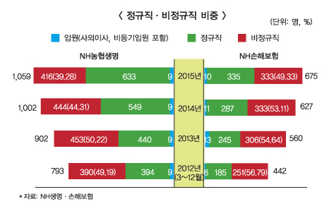 농협생·손보, ‘방카룰’ 유예 끝·비정규직 절반 부담