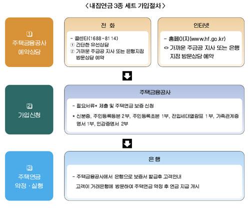 ‘내 집 연금’ 이렇게 가입하면 됩니다