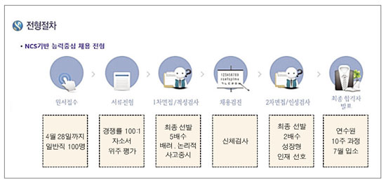 경쟁률 100:1, 성장형 인재 원하는 신한은행