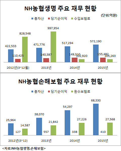 ‘분사 4년’ 덩치 커진 NH농협 생·손보
