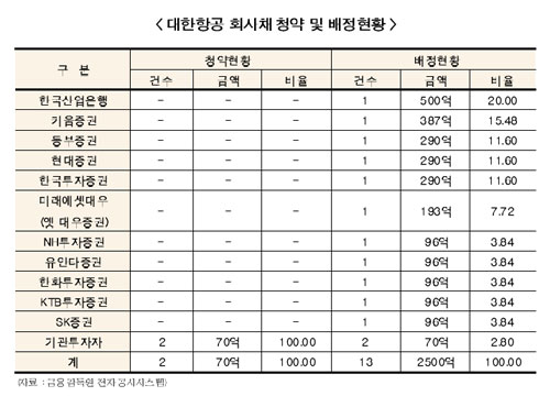 대한항공 회사채 ‘기관’ 외면 속 ‘개미’ 몰려