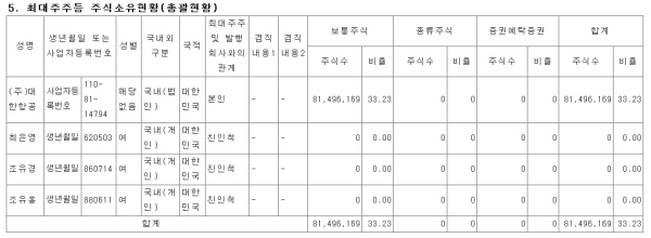 △ 한진해운이 21일 공시한 최대주주등소유주식변동신고서 일부 (자료: 금융감독원 전자공시시스템)
