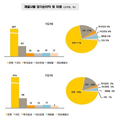 △ 자료 : KB금융지주