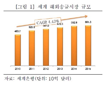 시장선점이 송금시장 경쟁력 확보 요인