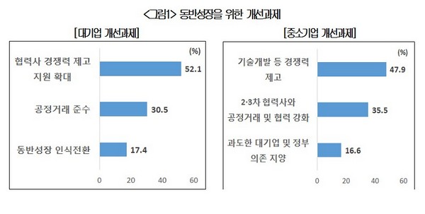 동반성장을 위한 개선과제./제공=대한상공회의소