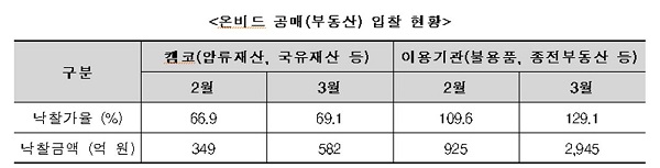 △캠코 온비드 공매 입찰 현황/제공=캠코