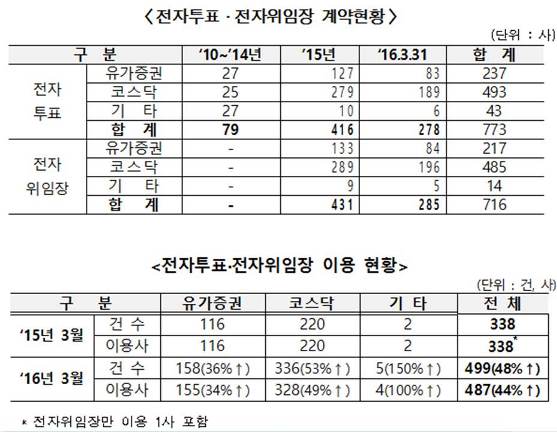 (제공=한국예탁결제원)