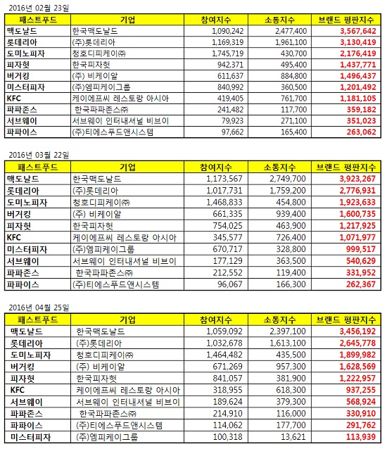 △ 자료 : 한국기업평판연구소