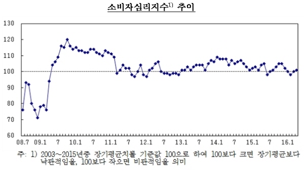소비자심리 2달째 개선… 경기전망도 호전