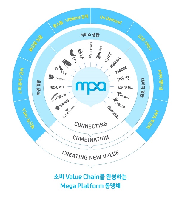 △ ‘신한 F’AN페이’와 ‘모바일 플랫폼 동맹(Mobile Platform Aliiance, 이하 MPA)’/제공=신한카드