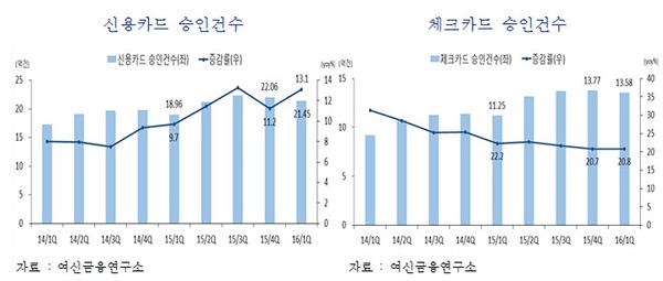 △ 자료 : 여신금융연구소