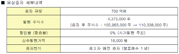 메리츠화재, 자본확충 차원 700억 유상증자