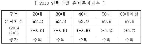 은퇴준비 ‘30대’ 가장 미흡...2년 새 하락폭 커