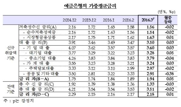 지난달 은행 대출금리 오르고 예금금리 떨어졌다