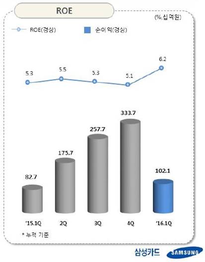 △ 자료 : 삼성카드