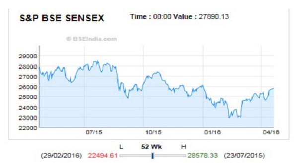 최근 1년 S&P 센섹스 지수 흐름/제공=한국거래소