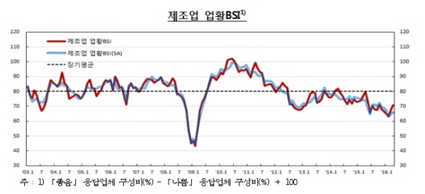 기업 체감경기 2개월 연속 호전