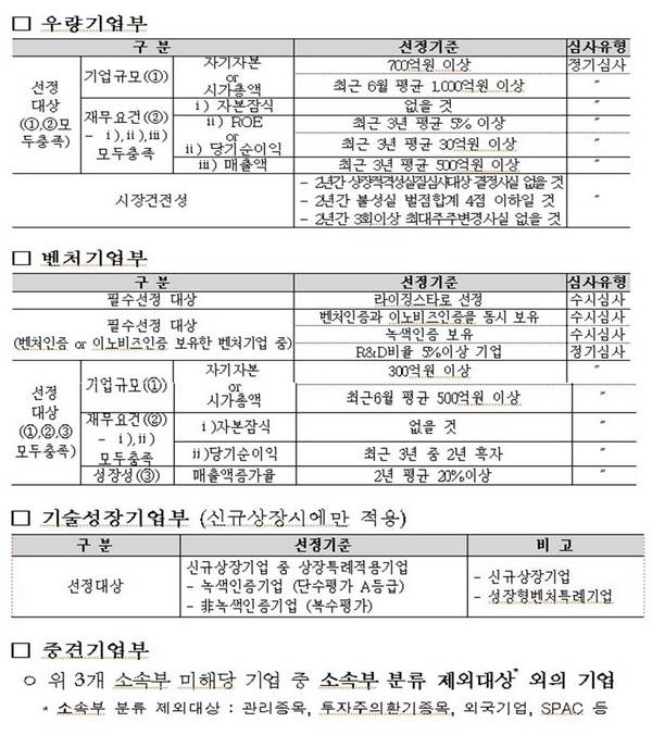 소속부 심사 기준/제공=한국거래소