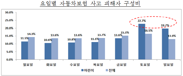 어린이 10명 중 4명 주말에 교통사고...평일 2배