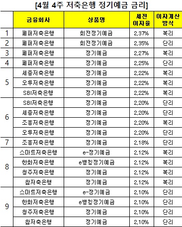 △ 자료 : 금융감독원