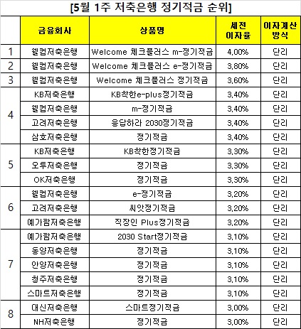 △ 자료 : 금융감독원