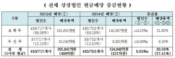 전체 상장법인 현금배당 증감 현황/출처=한국상장회사협의회