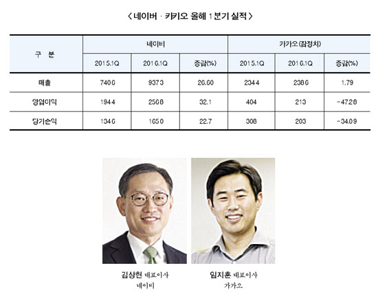 네이버·카카오, 서로 다른 성장 전략