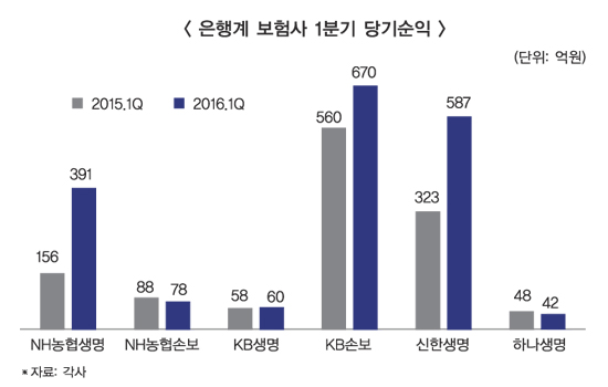 농협생명, 1분기 순익 150% 급증 이유는
