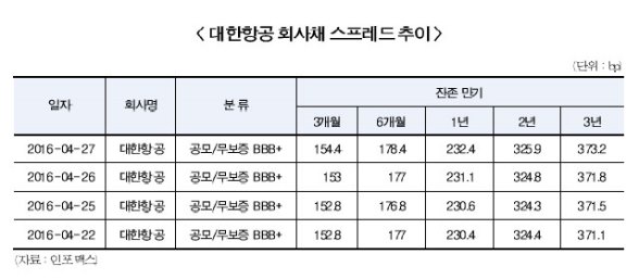 대한항공 신용회복 험로