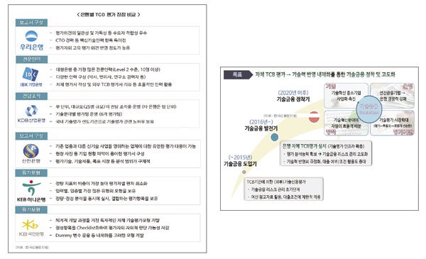 은행 신성장동력 기술금융 강화