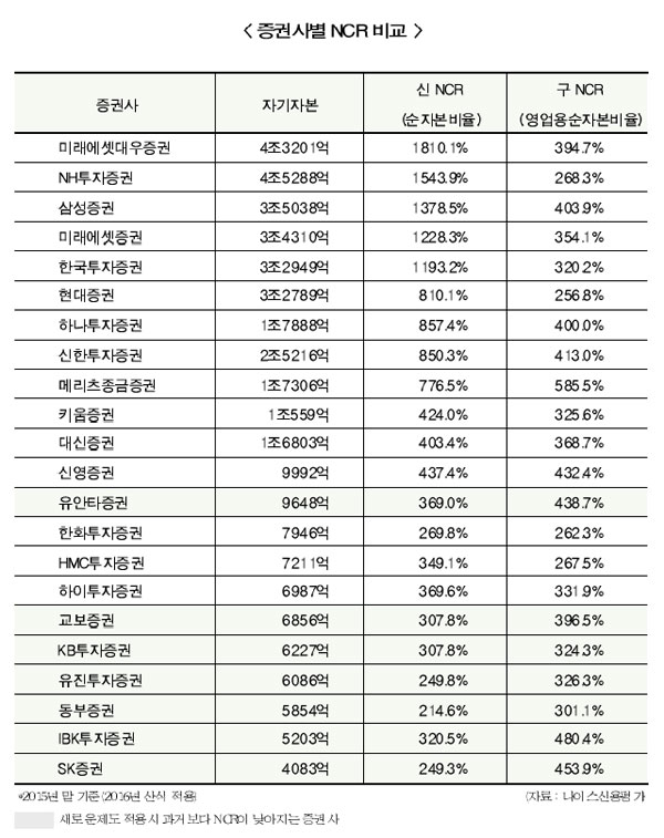 미래에셋대우-SK·동부, 새NCR 희비교차