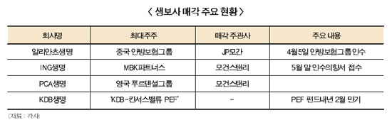 생보 중국발 M&A ‘회오리’